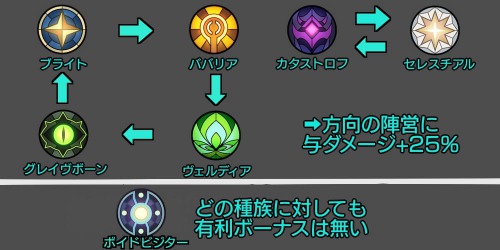 陣営(種族)の相性関係を示す図。有利な陣営に追加ダメージが入る