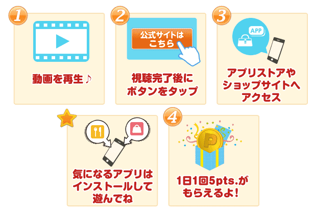 動画視聴でポイントがもらえる案内画像。動画を再生→視聴完了後にボタンをタップ→アプリストアやショップサイトへアクセス→1日1回5ポイントもらえる、という4ステップを説明している