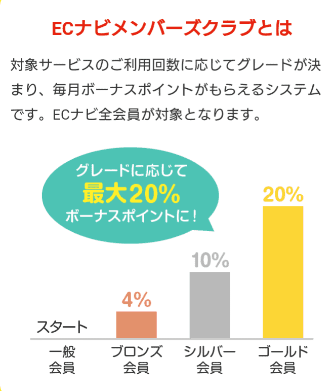 ECナビメンバーズクラブのランク制度を説明するグラフ。一般会員からブロンズ4%、シルバー10%、ゴールド20%とボーナスポイント率が上がる様子を示している