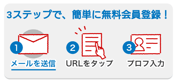 3ステップで簡単にできる無料会員登録の流れを説明する画像。メールを送信、URLをタップ、プロフィール入力の順に案内している