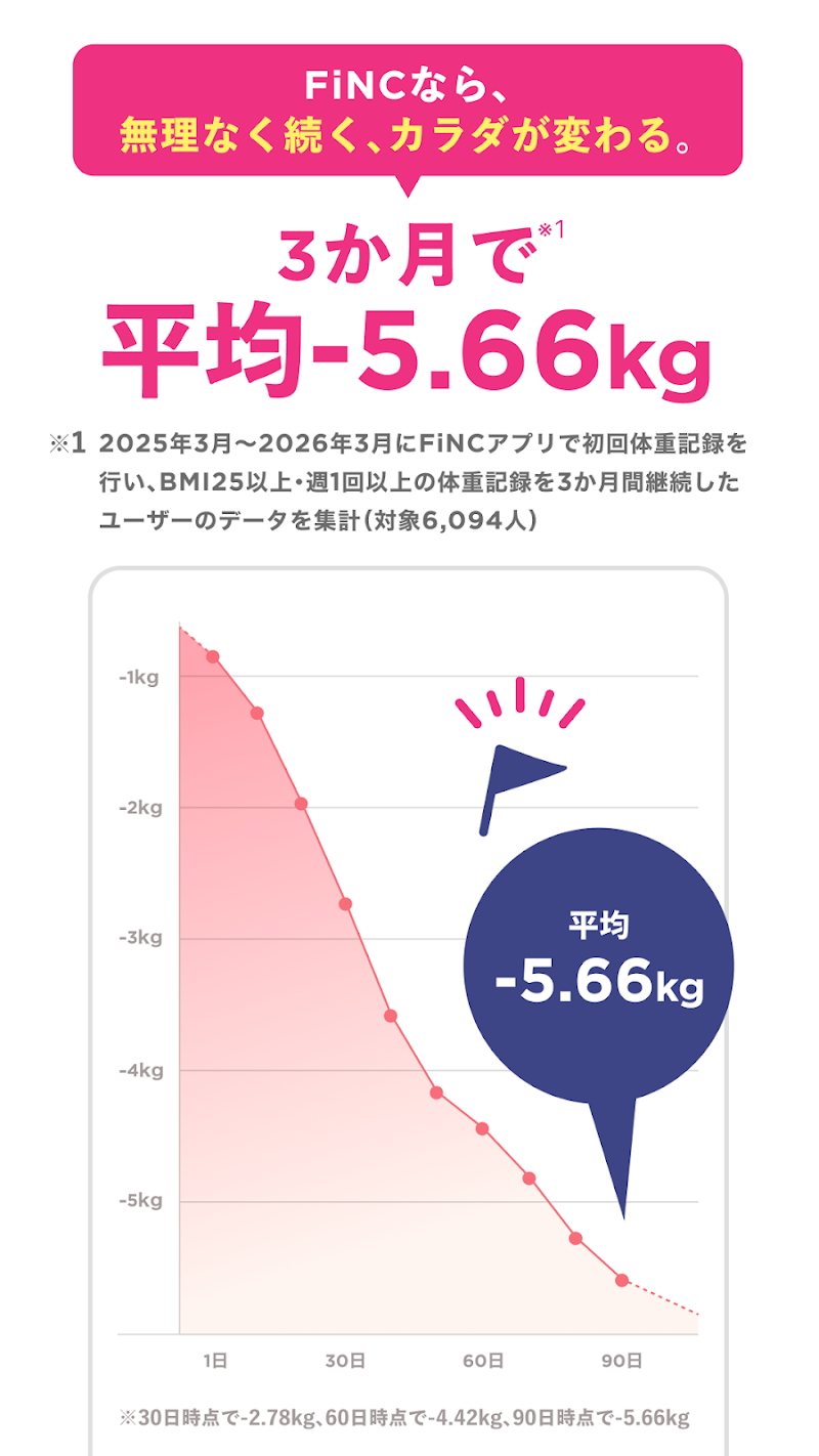 3か月で平均-5.66kgという体重記録データの実績グラフ画面