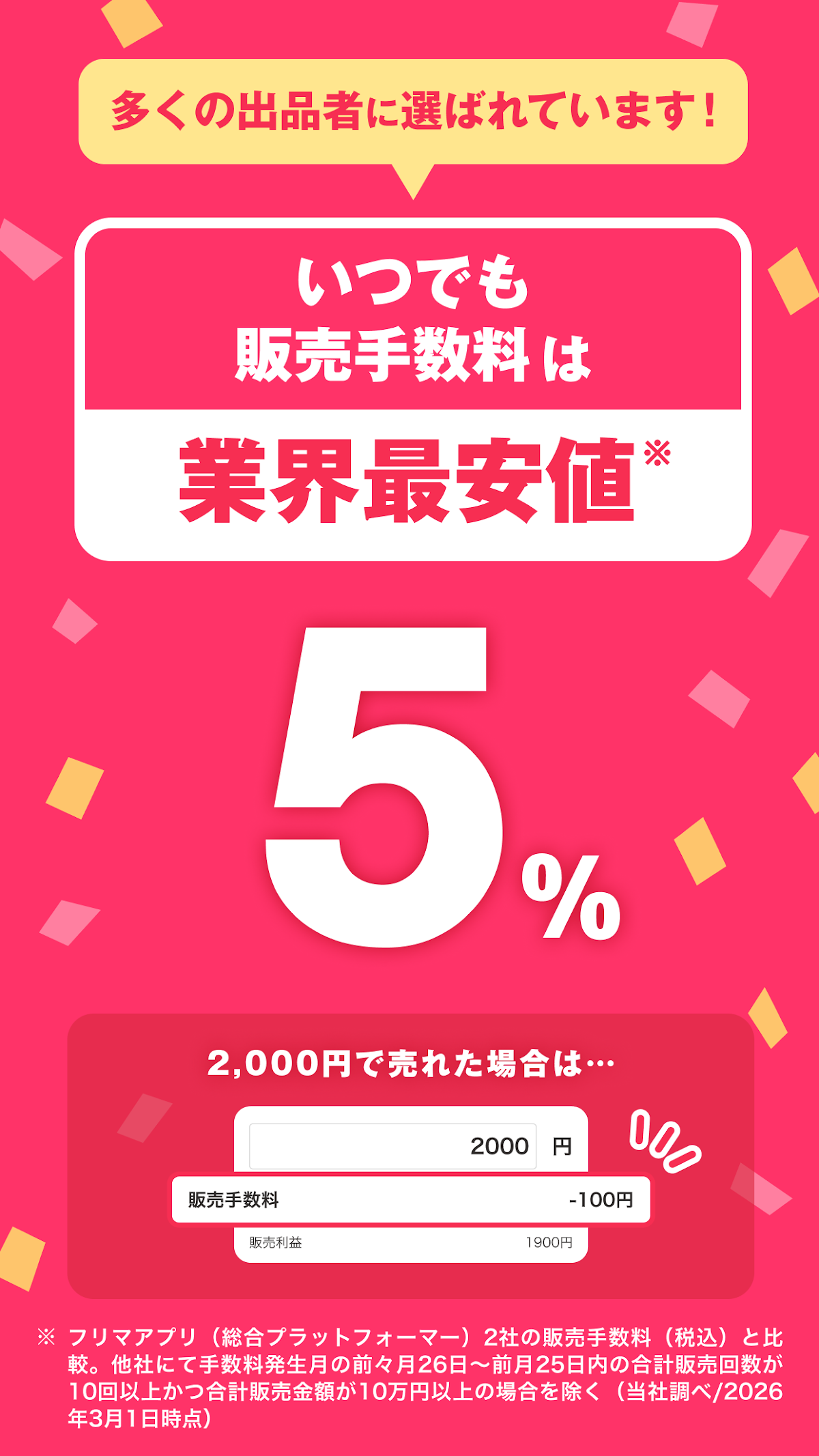 販売手数料はいつでも業界最安値クラスの5%であることを説明する画面。2,000円で売れた場合の手数料100円・販売利益1,900円のシミュレーションが表示されている