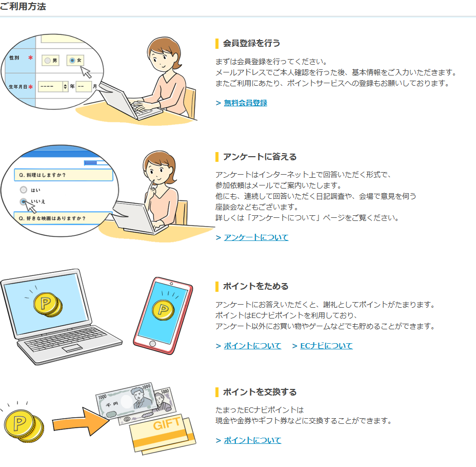 会員登録、アンケートに答える、ポイントをためる、ポイントを交換するの4ステップ利用方法
