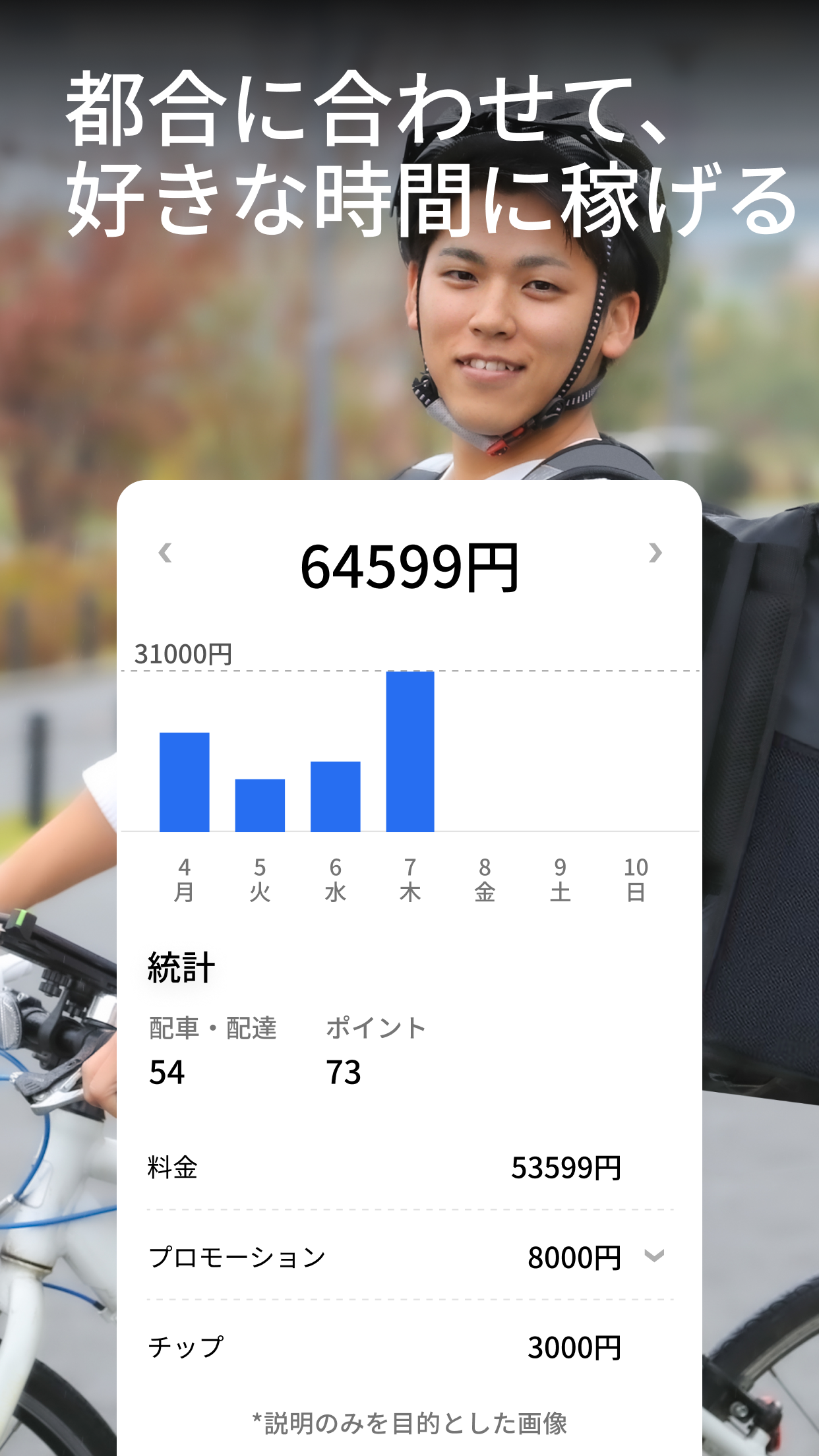 配達パートナー用アプリの収益画面。1週間の合計64,599円と日別の棒グラフ、配車・配達回数や料金・プロモーション・チップの内訳が表示されている